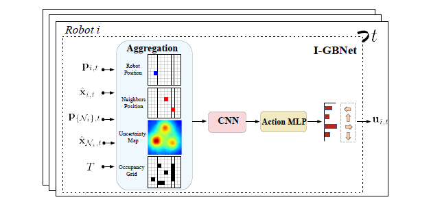 (WIP)[Paper Review] Graph Neural Networks for Multi-Robot Active Information Acquisition